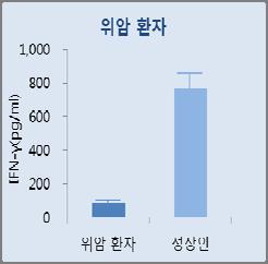 기업탐방 Brief / 2016 년 6 월 22 일 ( 수 ) 그림 5> 정상인과암환자의평균 NK 활성도차이 그림 6> NK 세포활성측정 : 전통적방법과 NK Vue Kit 차이 IFN-γ (pg/ml) 1000 자료 : 에이티젠 < NK 세포활성도 > 250 을기준으로활성도여부차이측정 자료 : 에이티젠 구분 NK Vue Kit 전통적방법 측정방식