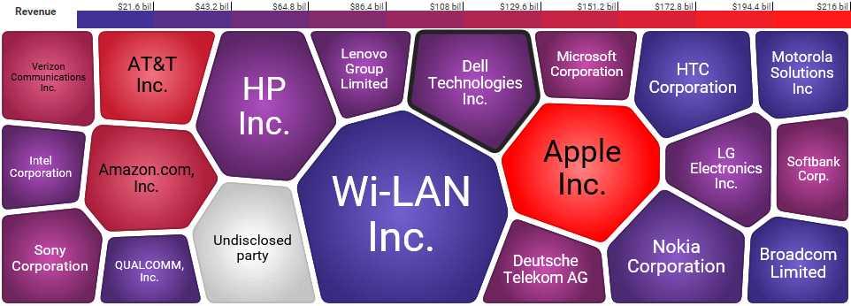 불리 불 V, 우리기업연관 NPE 분쟁분석 나 Wi LAN < 업체정보 > Wi LAN 은 1990 년 high-speed wireless 기술을바탕으로 Wireless Products 를생산하였으나, 2006 년새로운 CEO Jim Skippen 이취임하면서 IP 비즈니스에포커스를두고사업을영위하고있음.