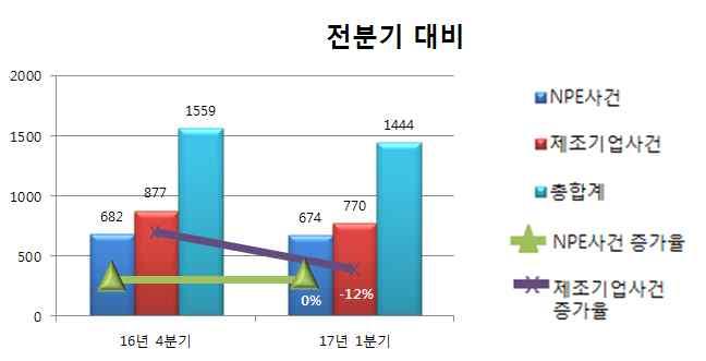 분기전체사건은전년대비 감소한 건이발생하였고특히 사건의경우 의증가율 을보임