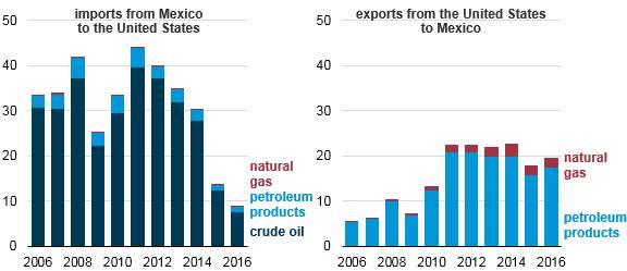 그러나최근미국의對멕시코석유제품및천연가스수출이급증한반면멕시코로부터의원유수입량이감소하면서 2015 년부터양국의에너지교역이새로운양상을띠게됨.