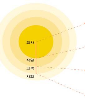 앞서제시한휴넷의성장은휴넷 Vision 과사명그리고핵심가치, 인재상, 문화등으로구성되어있는휴넷 Way 를기반으로함 휴넷 Way 휴넷비전 (Vision) 휴넷사명 (Mission Statement) 고객과함께성장하는, 신뢰받는평생학습파트너 우리는실용적평생학습서비스를통해우리국민 4 천만이경영자가되고, 4