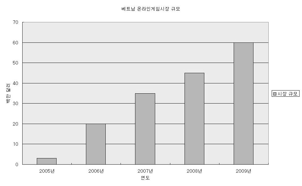 32 선교지역연구보고서제 3 권 1 호 < 그림 Ⅳ-2> 베트남온라인게임시장규모 현재베트남의게임시장규모는 2008 년 3,500 만달러로예상되고있고 2009년에는 4,500 만 5,000 만달러로예상된다. 올해시장규모만따져도작년중국온라인게임시장의 10분의 1도안되는규모다. 하지만성장만큼은세계어느나라와비교해도지지않을정도로시장이빠르게커지고있다.