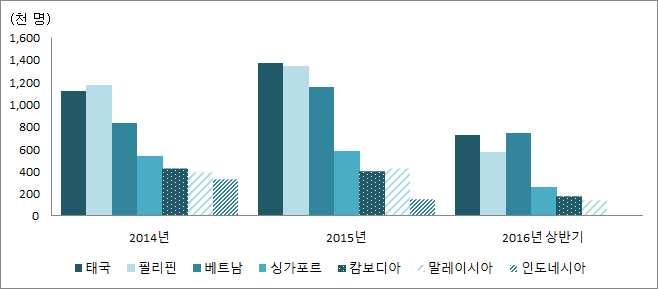 베트남, 동남아관광대국태국을긴장시키다 2016 년상반기한국인해외여행객, 태국보다베트남을많이찾아 - 올해상반기한국인이가장많이찾은동남아시아국가는베트남이었던것으로나타남. 한국관광공사의해외여행객주요행선지통계에따르면, 2016 년 1~6 월베트남을찾은한국인은 74 만 1,069 명으로태국 (72 만 5,499 명 ) 을제쳤음.