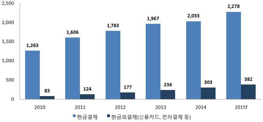 베트남전자결제시장, 어디까지왔나? - 아직현금결제선호하지만온라인 모바일쇼핑성장세타고발전가능성높음 - - 디지털결제기술보유한우리기업, 현지업체와파트너십통한시장진출고려해봐야 - 여전히현금결제를선호하는베트남 ㅇ베트남의결제방식이대도시를중심으로점차현금결제에서현금외결제 ( 계좌이체, 신용카드, 전자결제등 ) 로이동하는추세이지만, 아직은현금결제비율이압도적으로높음.