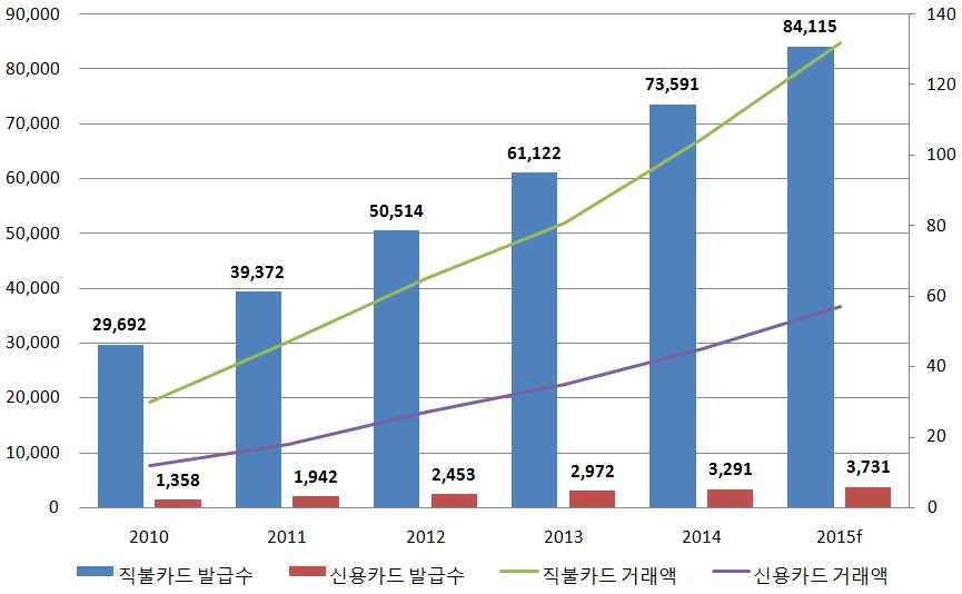 베트남카드시장은점차커지는중 ㅇ 2010~2015 년동안은행카드 ( 직불카드, 신용카드 ) 발급수와카드거래액의연평균증가율이각각 23.1%, 35% 에달하는등베트남인들의카드사용이증가하는추세임 ( 유로모니터 ). - 2015년누적기준, 베트남내카드발급수는약 9,000만장으로, 대부분의베트남성인들은은행카드를평균적으로한장이상보유하고있음.