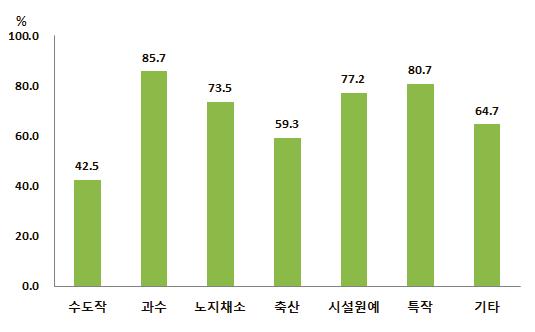 농촌현장폭염피해현황과대응방안 응답자의특성을살펴보면, 성별은남자가 77.0%, 여자는 23.0% 였으며, 연령대는 60~70대가 40.3%, 지역별로는경북이 18.1%, 강원이 13.5% 였으며, 영농형태별로는과수가 32.0%, 수도작 24.1% 로나타났으며, 연평균소득별로 1천만 ~3천만원미만이 29.6%, 3천만 ~5천만원미만이 22.