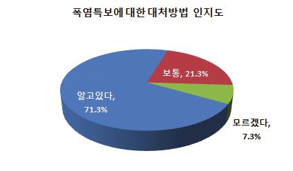 < 그림 14> 무더위쉼터를이용하지않는이유와가정내냉방용기기보유현황 농업인 82% 폭염정보방송또는재난문자통해획득, 71% 는폭염특보대처방법인지