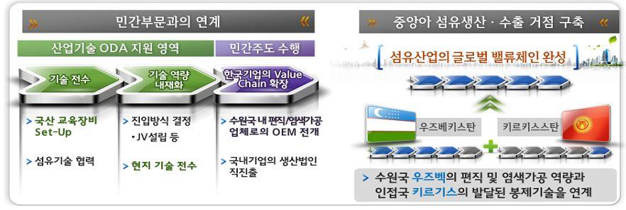 (2) 한 - 우즈베키스탄섬유산업파크설립 ㅇ 2014 년 6월 한-우즈벡비즈니스포럼 개최를통한 VIP 의 유라시아이니셔티브 의중요거점인우즈베키스탄과의경제협력강화추진 -우즈베키스탄은소련시대섬유산업의전초기지역할을수행한관계로현재전체산업인력의 1/3 이섬유산업에종사하며섬유산업이공산품생산의 20% 를차지 -우즈베키스탄섬유산업고부가가치화를지원하고, 국내섬유기계