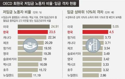 2.2 한국노동상황현실 저임금노동 5 / 20