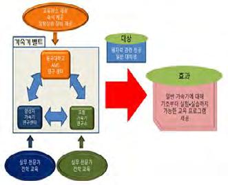 붙임 1 연구시설 장비구축세부추진내용 지원분야 ( 주관기관, 17 예산 ) 세부추진내용