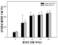 방사선을이용한복합재료접합제조기술개발 과제명방사선이용고성능유무기복합재료제조기술개발 성과내용방사선을이용하여복합재료내의보강재와메트릭스계면접합력을향상시키는기술을개발