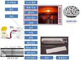 2017 원자력연구개발사업시행계획 51 Fission Mo 표적제조기술개발 과제명 Fission Mo 표적제조기술개발 성과내용원심분무법을이용한고밀도 Fission