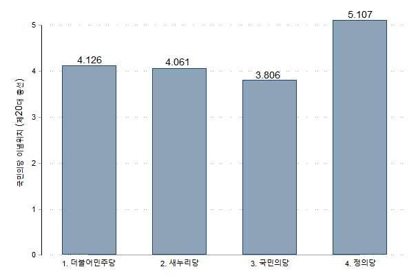 < 그림 2> 유권자들이바라본국민의당이념위치 ( 지지정당 / 후보별 ) 정책이슈분석내용및결과해석지침 (guideline) 아래에서는두차례의선거시기에서비교적주요한관심을끌었던두분야의정책이슈 (