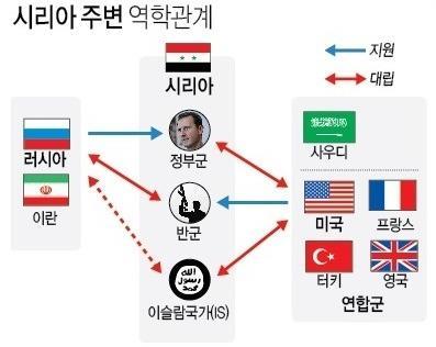 2. 정치, 경제, 종교가모두얽힌시리아내전 시리아내전은정치, 경제, 종교문제가뒤섞여매우복잡하게흘러가고있다. 시리아의종교는수니파 73%, 시아파의한종파인알라위파가 15%, 기독교가 10% 를차지하는데현정권인아사드가문이알라위파다. 소수의알라위파가다수의수니파를지배하고있는셈이다.