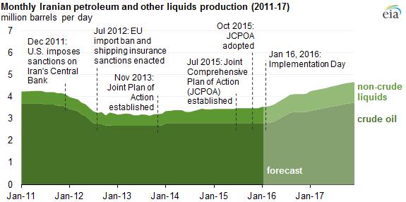 IV. 에너지시장에서이란과사우디아라비아, 미국 1. 이란의잠재력 다시이란으로돌아오자. 2016년초이란핵합의가이뤄지면서경제회복을꿈꾸었던것은이란혼자만이아니었다. 새로운기회를찾고자하는각국투자자들의눈길이이란으로향했다. 2015년이란의원유생산량은일평균 280만배럴, Non-crude liquids 를포함하면일평균 340만배럴수준이었다.