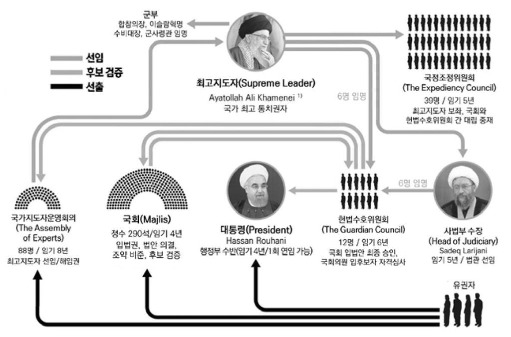 2. 이란의정치체제와최고지도자하메네이 이란대통령선거에대한이야기를하기에앞서이란의정치구도에대해간략하게짚어보도록하겠다. 신정공화국 대통령 4 년임기, 한번의연임가능 국가지도자위원회 이란은이슬람법 (Sharia) 을따르며종교와정치가일치된신정 ( 神政 ) 공화국이다. 대통령은국민투표로치르지만그위에는종교지도자인최고지도자 (Supreme Leader) 가있다.