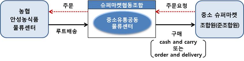 - 중소슈퍼마켓에서농산물을구매하는소비자들은당장필요한품목을소량으로찾는경우가많기때문임 직접구매와소분포장작업에많은시간과노동력이소요되는중소슈퍼마켓의애로사항을해소하기위하여농협안성농식품물류센터와의거래를추진함 슈퍼마켓협동조합의구매담당자가중소슈퍼마켓의예상수요를파악하여농협안성농식품물류센터에주문하면, 농협은중소유통공동물류센터로배송해주는형태로사업이이루어짐 주문은상품을배송받기