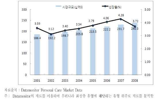 다소차이를보이고있음 선진국의경우시장성숙으로인해기본성장률자체가낮았을뿐아니라 경기침체의영향으로성장률이크게감소한반면