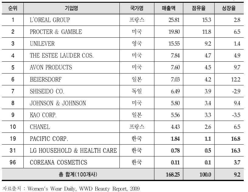 생활건강은 년 억 천만달러로 증가하였고 순위도한단계상승하였다 생활건강은오위 후