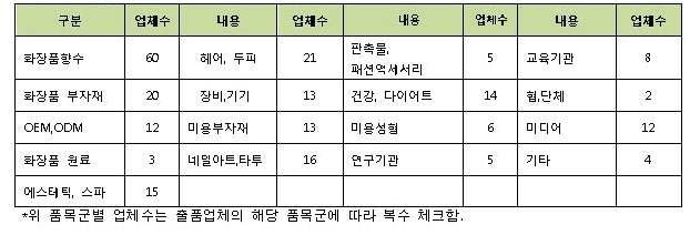 출품업체설문조사결과 출품성취도 전반적인성취도조사결과 보통 이상이 로만족도를보임 참가만족도 전반적인전시참가만족도는 로높은만족도를보임 참관객성과분석