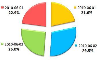 일자별등록 일째 월 일이가장높은등록을나타냄 참관일자 참관객수 비율 (%) 2010년 6월 1일 6,286 21.