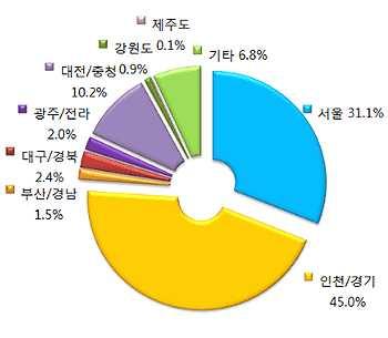 지역별등록 수도권지역이가장높은등록을나타냄 지역 비율 (%) 서울 31.1% 인천 / 경기 45.0% 부산 / 경남 1.