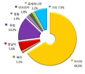 8% TOTAL 100.0% 해외지역별등록 수도권지역이가장높은등록을나타냄 지역 비율 (%) 아시아 66.0% 북미 1.