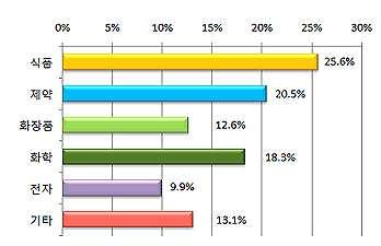 종사업무별등록 구분 비율 (%) 식품 25.6% 제약 20.5% 화장품 12.6% 화학 18.