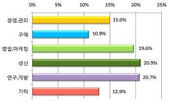 0 담당업무별등록 연구 개발및생산분야의참여가가장높음 구분 비율 (%) 경영, 관리 15.