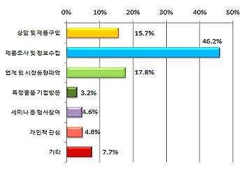 참관목적 제품조사및정보수집이가장높은참관목적으로나타남 구분 비율 (%) 상담및제품구입 15.7% 제품조사및정보수집 46.2% 업계및시장동향파악 17.8% 특정출품기업방문 3.