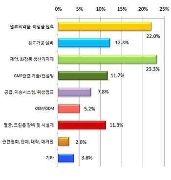 0% 관심품목별등록현황결과 제약 화장품생산기자재및원료의약품 화장품원료에대한관심이높은 것으로나타남 구분 비율 (%) 원료의약품, 화장품원료 22.0% 원료가공설비 12.