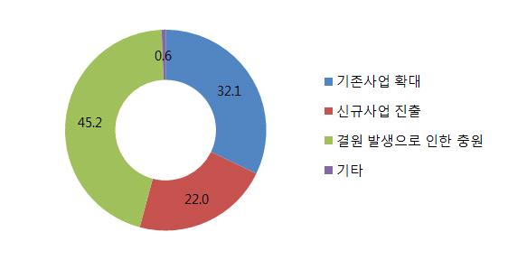 < 그림 3-25> SW 인력채용이유 ( 단위 : %) 구분 빈도 < 표 3-43> SW 인력채용이유 ( 단위 : 개, 명, %) 기존사업확대신규사업진출결원인력충원기타 빈도비중빈도비중빈도비중빈도비중 전체 (590) (248) 32.1 (170) 22.0 (349) 45.2 (5) 0.6 전기전자 (143) (100) 54.1 (23) 12.