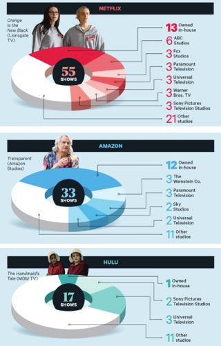 2017 해외콘텐츠시장동향조사 Television), 워너브라더스 (Warner Bros.), 소니픽쳐스 (Sony Pictures) 에서각각 3 편씩공 급받았음 그림 넷플릭스, 아마존, 훌루의콘텐츠제작현황 ( 단위 : 편수 ) [ 단위 : 편수 ] 출처 : The Hollywood Reporter, 2017.