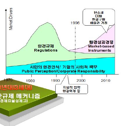 향후세계환경시장은 2010년까지연평균 5% 이상성장, 2000년 5,180억불에서 2005년에는 7,097억불, 2010년에는 8,635억불에이를것으로추정되며 V세계환경시장규모는연평균 8.8% 의높은성장률을기록할것으로전망된다.