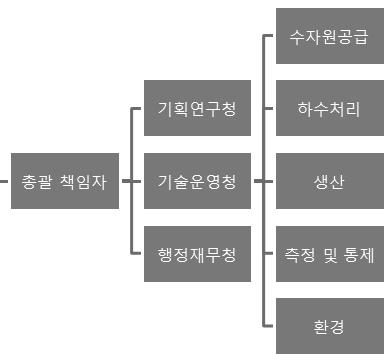 ( 표 4 참조) 회사는이런서비스를준수하기위해서 3 가지주요기능, 즉, 관리및지원, 행정및재무그리고기술운영이존재하는사업부조직으로서구성되어 있다. Popayan 시설비회사설비및활동 < 표 3.