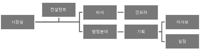 1부-제3 장환경제도 정책현황및개선안제안 나) Armenia시 Armenia 시조직도 < 그림 3.1-17> (1) 기획행정부 거주자들을위한생계조건을개선하기위해서, 사회적, 경제적, 물리적, 환경적및재무 적차원에서 Armenia 시의종합개발을증진, 지도편달, 규제및보장한다.