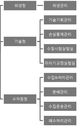 Proyecto del Plan Maestro de Administraction de Agua Residual 지방생태계의균형을붕괴시키는오염원, 부식문제, 홍수및기타사건들을통제하는 것을목표로하여, 토지이용계획에포함되는정책, 목적, 전략, 사업및실천계획을적 용한다.