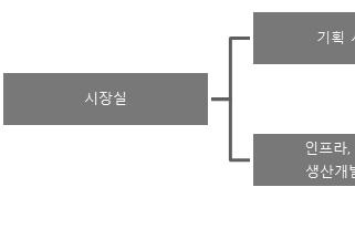 1부-제3 장환경제도 정책현황및개선안제안 다) Calarca시 Calarca 시조직도 < 그림 3.1-19> (1) 지방계획 ( 가) 기능 사회경제적개발계획과관련된과정실행을입안, 채택및지도편달한다.