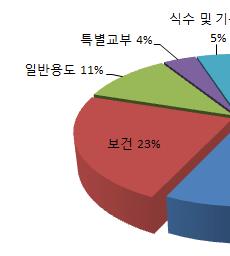 1 부 - 제 3 장환경제도 정책현황및개선안제안 가 ) 일반교부시스템자원배분 (SGP) 일반교부시스템 (SGP) 은콜롬비아헌법제356 및 357조에의거하여정부가국내기관 ( 법 715/2001의 76조에정의된보건, 교육및기타담당서비스재원조달을위해각급부처, 지방및지자체 ) 에교부하는재원으로이루어진다.