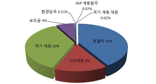 Proyecto del Plan Maestro de Administraction de Agua Residual < 표 3.