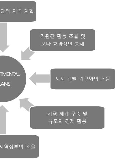 지방상수및위생계획(PDA) 는지역화프로세스의발전을촉진시키고, 영세한규모에 의한생산단가상승에의한효율성상실과자산축소를겪는고립된영세시장을탈피하 여탄탄한기관및기업구조로보다큰시장을형성하며, 서비스를이용하지못하거나유 틸리티혜택에대하여높은비용을치르는인구에게혜택을돌려주려한다.