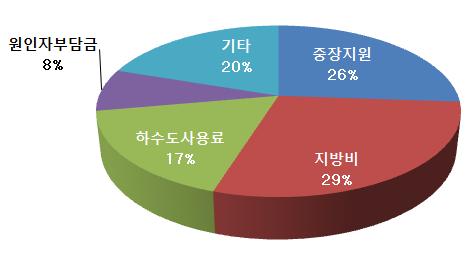 1 부 - 제 3 장환경제도 정책현황및개선안제안 재정별사업비 (2012) 용도별사업비 (2012) < 그림 3.1-47> < 그림 3.1-48> (3) 하수도요금 2012년말 153개지방자치단체에서하수도요금을징수하고있으며, 전국하수도평균요금은톤당 326.3원으로처리원가 816.1원의 40.0% 수준이다. 연도별하수도요금 < 그림 3.