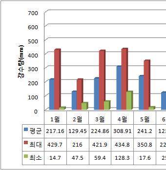 1 부 - 제 6 장 Armenia 지역마스터플랜수립 (2) 강수량년평균강수량은 2,526mm를나타내고있으며우기인 10월에서 12월사이에강수가집중되어있음을알수있으며상대적으로 6월에서 9월이강수가적은건기임을알수있다. 월별강수량현황 < 그림 6.