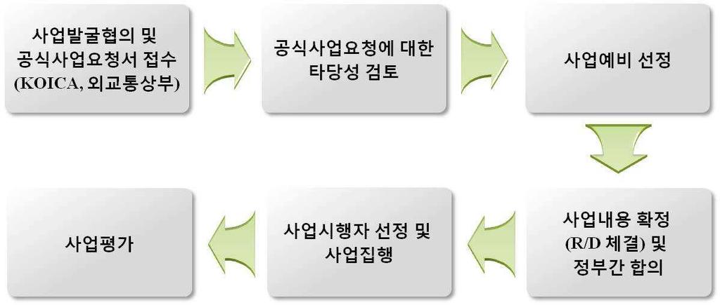 1 부 - 제 7 장환경협력사업발굴 KOICA 의무상원조지원절차 < 그림 7.4-2> 가 ) 사업발굴협의및공식사업요청서접수중기전략및국가별원조전략등을토대로무상원조사업발굴을협의하며, 사업발굴은수원국과의협의를거쳐재외공관, 사업발굴협의단등을통해발굴하도록한다. 사업발굴협의 단계를통해형성된사업에대하여수원국수원총괄기관의공식사업요청서를외교경로를통하여접수한다.