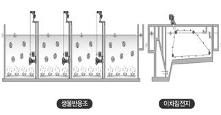 Ⅱ부 - 제2장우선협력사업기본계획 고도처리공법비교검토 < 표 2.3-19> 구분 Media계열 A2/O계열분리막계열 SBR계열 특수미생물계열 DeNiPho KSBNRm KSMBR BCF HBR-Ⅱ 1. 모식도 2.