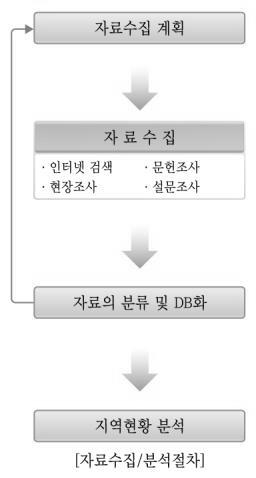 Proyecto del Plan Maestro de Administraction de Agua Residual 다) 관련자료조사계획 (1) 자료수집및기본방향절차 지역현황조사 사업관련각종조사 절차 (2) 조사내용및활용계획 조사내용및활용계획