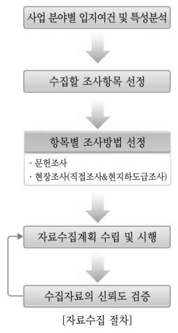 3-4> 자료유형상세자료내용주요활용분야 정 책 법및법규 관련개발계획 통계자료 기술자료 유사사업추진사항 지도 콜롬비아환경및하수도정책 주요도시개발정책 설치사업추진시관련법규 수질관련법규 주변도로, 철도, 환경기초시설등 경제개발계획