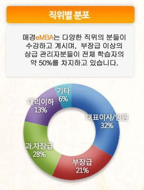 5. 수강생분포현황