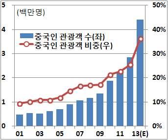 최근국내관광 레저산업의주요특징 중국인관광객급증 한국을방문하는외국인관광객은대부분일본 중국 동남아등아시아권국가들로부터유입 아시아지역으로부터유입되는관광객비중은 년 에서 년 로증가 한편미국및유럽에서유입되는관광객비중은 에서 로감소 년까지지속적으로증가하던일본인관광객은엔저의영향으로급격히감소 년 월누적 만명방한 전년동기대비 감소 소득수준향상등의영향으로중국인관광객이급증