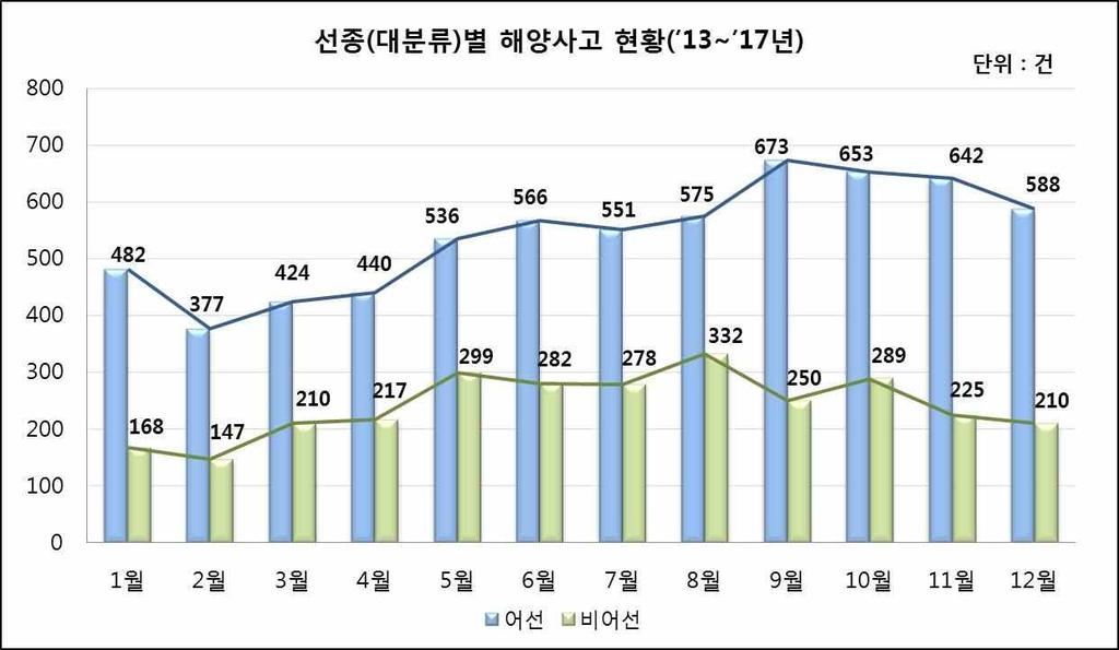 최근 년간 년 월별해양사고현황